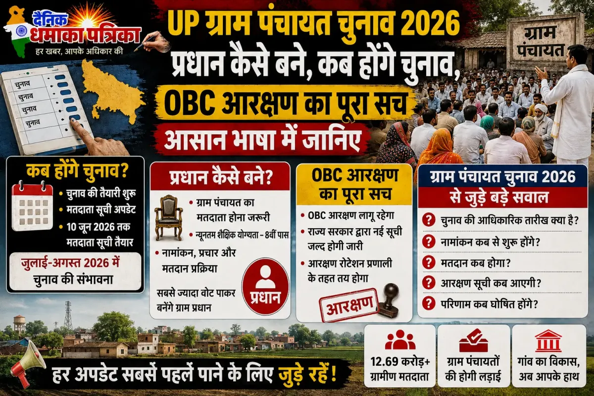 UP Gram Panchayat Chunav 2026: प्रधान कैसे बने, कब होंगे चुनाव, OBC आरक्षण का पूरा सच – आसान भाषा में जानिए - चुनाव खबर